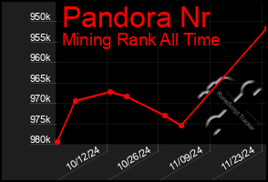 Total Graph of Pandora Nr