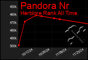 Total Graph of Pandora Nr