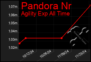 Total Graph of Pandora Nr