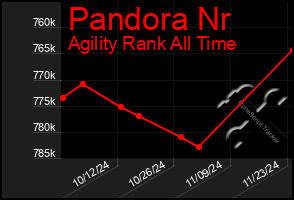 Total Graph of Pandora Nr