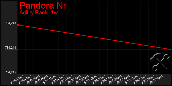 Last 7 Days Graph of Pandora Nr