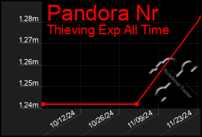 Total Graph of Pandora Nr