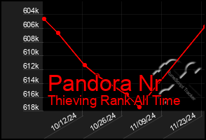 Total Graph of Pandora Nr