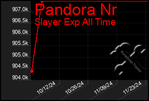 Total Graph of Pandora Nr