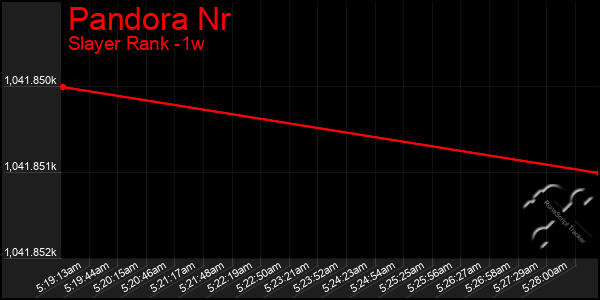 Last 7 Days Graph of Pandora Nr