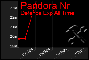 Total Graph of Pandora Nr