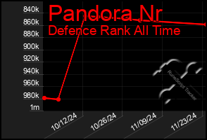 Total Graph of Pandora Nr