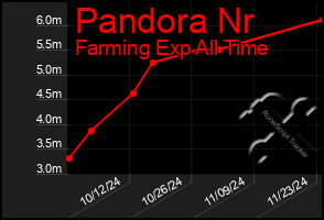 Total Graph of Pandora Nr