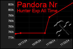 Total Graph of Pandora Nr