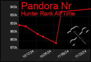 Total Graph of Pandora Nr