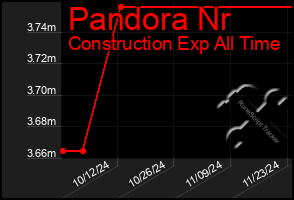 Total Graph of Pandora Nr