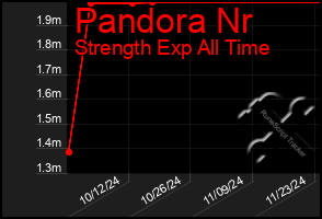 Total Graph of Pandora Nr