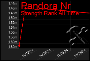 Total Graph of Pandora Nr