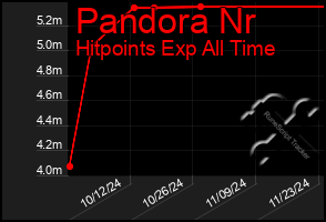 Total Graph of Pandora Nr