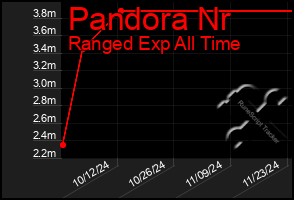 Total Graph of Pandora Nr