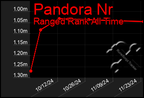 Total Graph of Pandora Nr