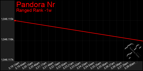 Last 7 Days Graph of Pandora Nr