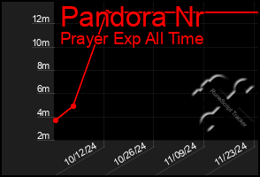 Total Graph of Pandora Nr