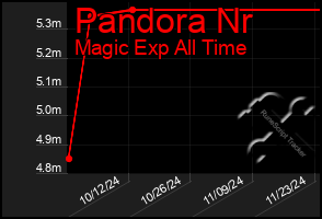 Total Graph of Pandora Nr