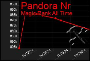 Total Graph of Pandora Nr