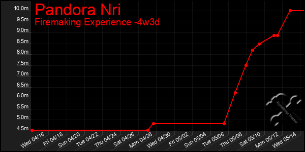 Last 31 Days Graph of Pandora Nri