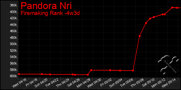 Last 31 Days Graph of Pandora Nri