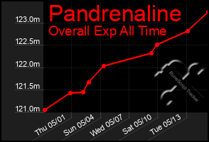 Total Graph of Pandrenaline