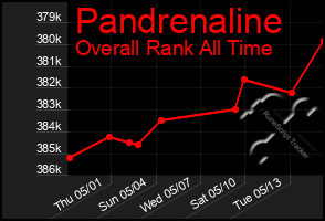 Total Graph of Pandrenaline