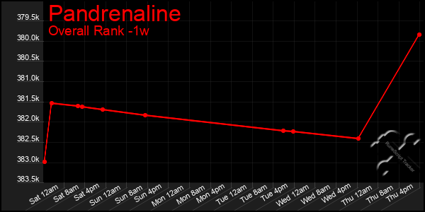 1 Week Graph of Pandrenaline