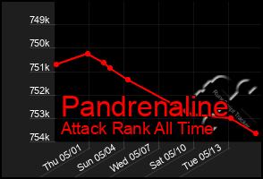 Total Graph of Pandrenaline