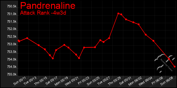 Last 31 Days Graph of Pandrenaline