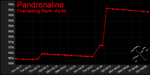 Last 31 Days Graph of Pandrenaline