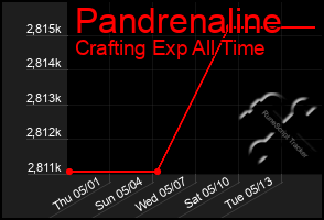 Total Graph of Pandrenaline