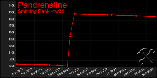 Last 31 Days Graph of Pandrenaline