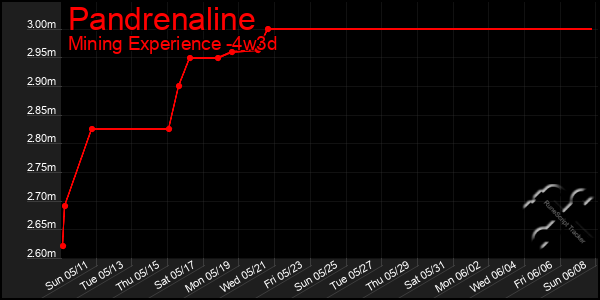 Last 31 Days Graph of Pandrenaline