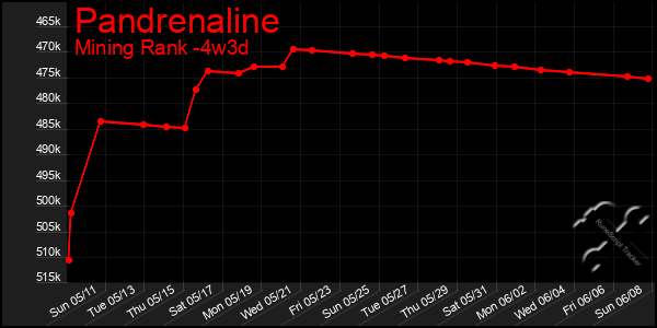 Last 31 Days Graph of Pandrenaline