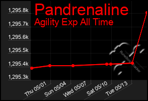 Total Graph of Pandrenaline