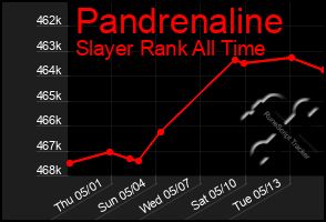 Total Graph of Pandrenaline