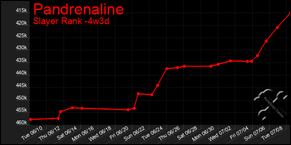 Last 31 Days Graph of Pandrenaline