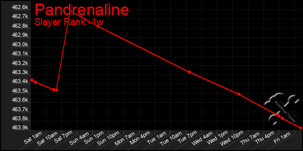 Last 7 Days Graph of Pandrenaline