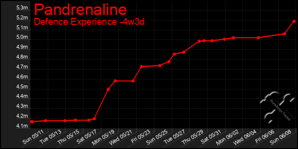 Last 31 Days Graph of Pandrenaline
