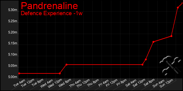Last 7 Days Graph of Pandrenaline