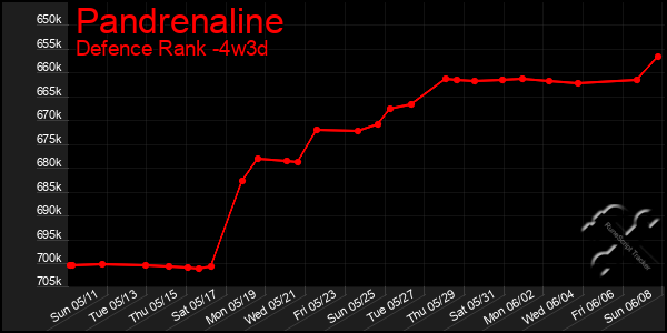 Last 31 Days Graph of Pandrenaline