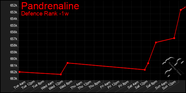Last 7 Days Graph of Pandrenaline