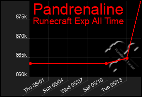 Total Graph of Pandrenaline