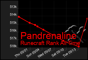 Total Graph of Pandrenaline