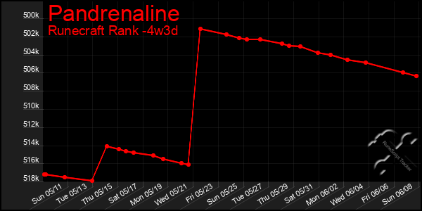 Last 31 Days Graph of Pandrenaline