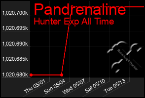 Total Graph of Pandrenaline