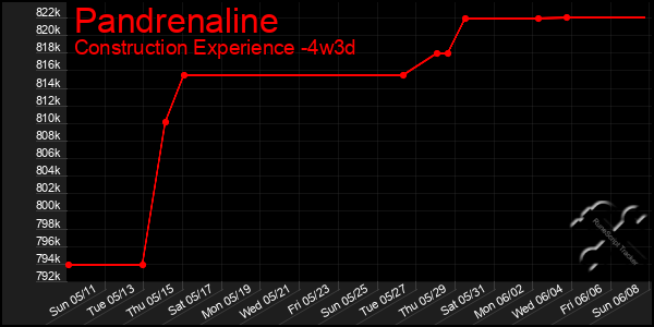 Last 31 Days Graph of Pandrenaline