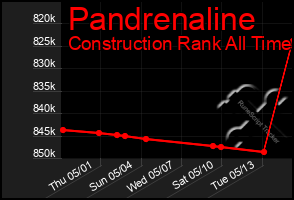 Total Graph of Pandrenaline
